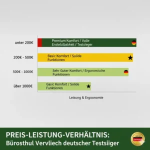 Vergleichstabelle zum Preis-Leistungs-Verhältnis für Stühle, basierend auf Bürostuhl Testberichte Deutsch.