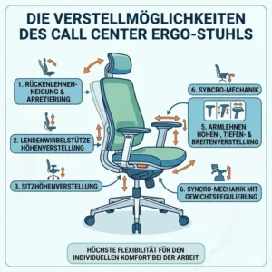 Detailgrafik der verschiedenen Einstellungsfunktionen für einen bürostuhl für call center arbeit.
